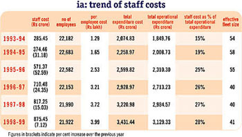 IA: Trend of Staff Costs