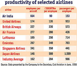 Productivity of selected airlines