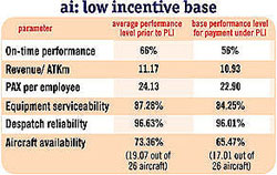 AI: Low incentive base