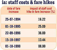 IA: Staff cost & fare hikes