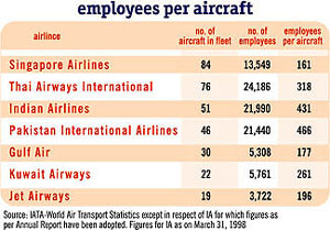 Employee per aircraft