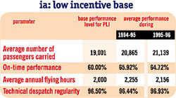 IA: Low Incentive Base