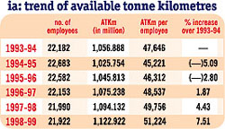 IA: Trend of available tonne kilometres