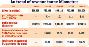 IA: Trend of revenue tonne kilometres