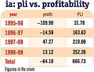 IA: PLI vs Profitability