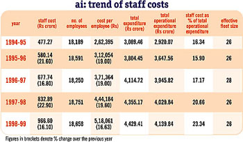 AI: Trend of staff costs