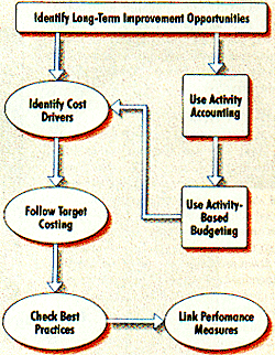 Integrated Activity Accounting System